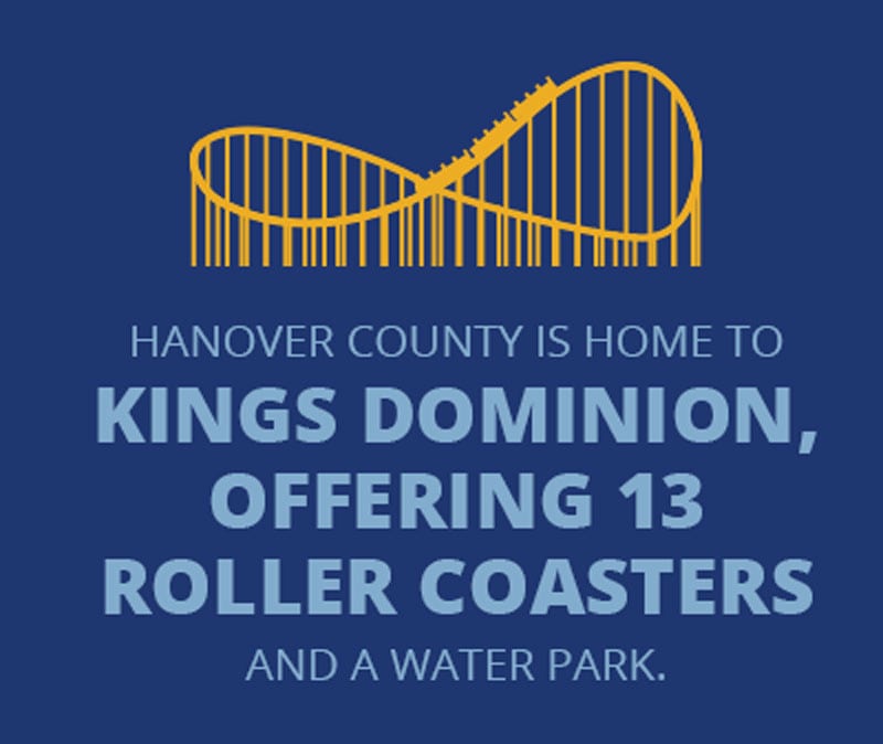 Hanover County is home to Kings Dominion, offering 13 roller coasters and a water park.